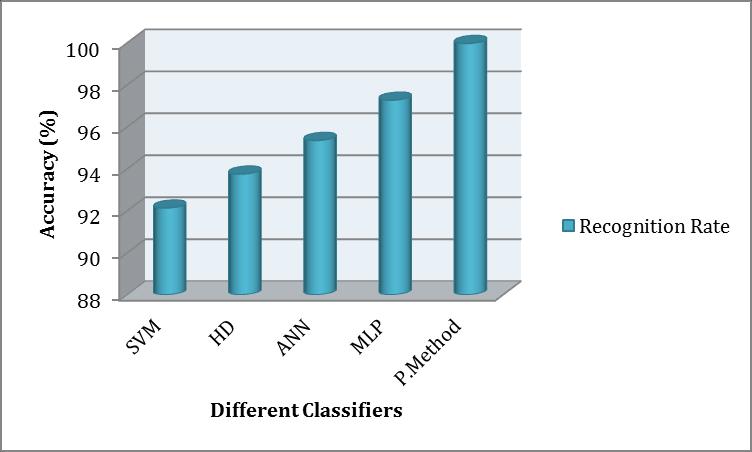 _ References Figure 7: Accuracy From the above figure 7 depicted that the proposed method achieves the higher recognition rate when compared to other existing classifier methods.