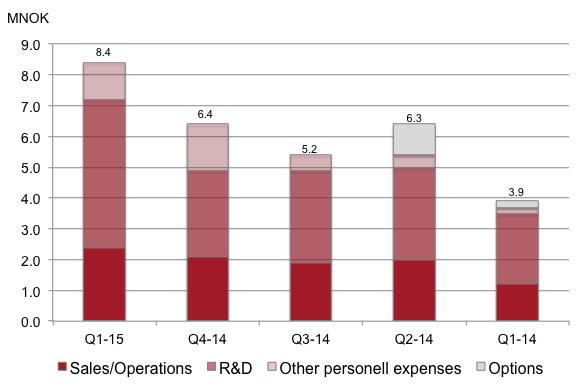 Operating Expenses Payroll expenses Comments Payroll expenses increased to MNOK 8.4 in Q1-15 (MNOK 6.