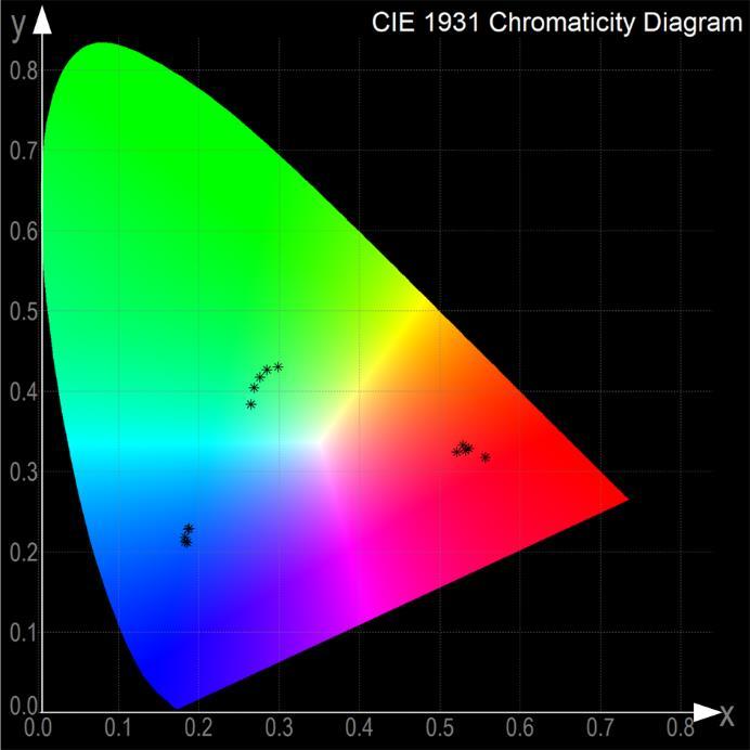 Figure S The CIE 11 chromaticity coordinates of the three primary color filters for the unpolarized light at the incidence angles of 0,1,0,0,0 corresponding to the measured results in Figure (a-c).
