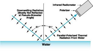 Topic 2: Radiative Transfer 10 Thermal emission Viewing the water at Brewster's angle at 8-14 μ (thermal) Vicki Zanoni, Stennis Space Center http://www.nasatech.com/briefs/feb03/ssc00134.