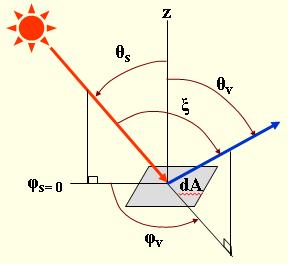 downwelling cosine irradiance, Eu, to the upwelling cosine irradiance, Ed: RR RRRR = EE uu EE dd This is also called the Albedo.
