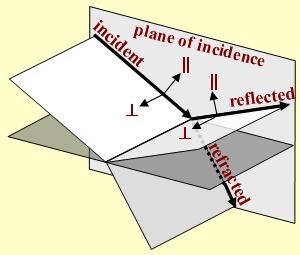 Topic 2: Radiative Transfer 9 Polarization notation The direction of polarization is