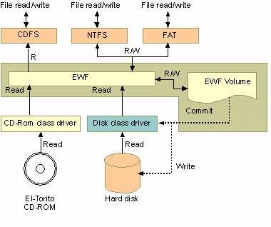 Enabling Embedded Filters Enhanced Write Filter Overview Enhanced Write Filter (EWF) provides a means for protecting a volume from writes.