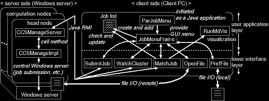 Figure 2: Organization of developed Java classes user specifies a job name, name of a cluster s head node, and the maximum number of requested CPUs to be used.