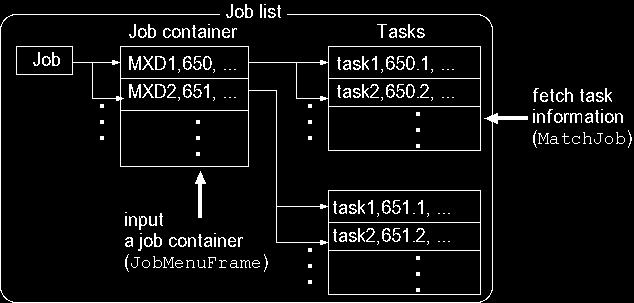 Figure 3: Data structure of a job list to hold information about submitted jobs and associated tasks monitoring of job and a PC cluster system, and so forth.
