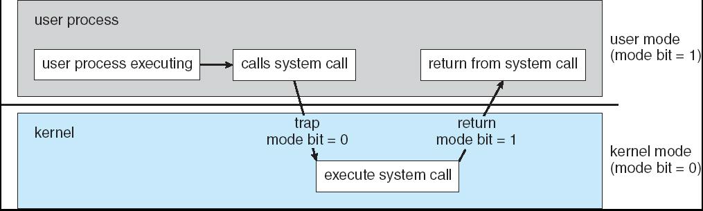 Using a layered approach, the operating system is divided into N levels or layers Layer 0 is the hardware Layer 1 is often the kernel Layer N is the top-level user interface (GUI) Each