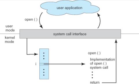 UNIX, Linux, Mac OS X Java API for Java Virtual Machine C/C++ Standard Library Types of system calls include: Process control (e.g.