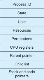 Process state Process ID or number Program counter (PC) CPU
