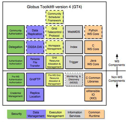 2. Grid Middleware 2.2. The Toolkit Components GT 4.0.