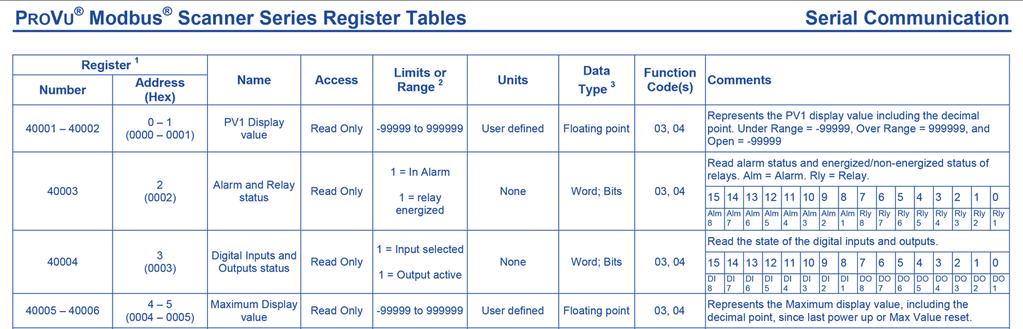 Registers & tables Tables are a tool for programming the master device Tables