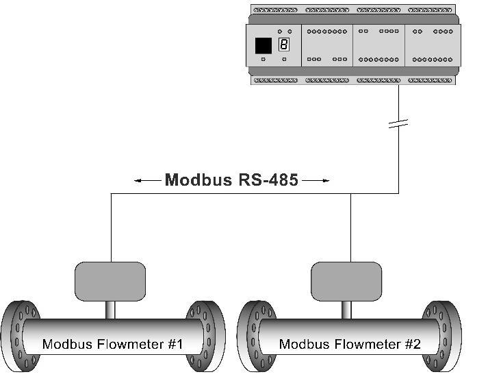 Practical Case 2: Using Modbus to Poll Data From the Field Problem: How to get exact, accurate data from two flow meters mounted far from the control room.