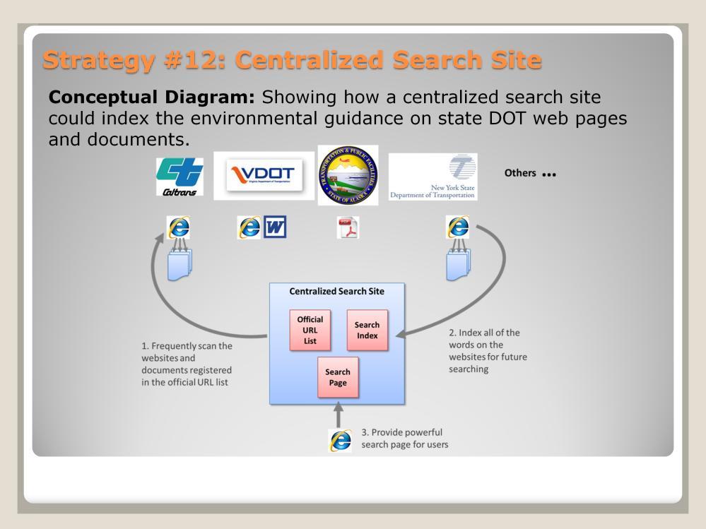 The figure shows a conceptual diagram of how a centralized search site could index the environmental guidance on state DOT web pages and
