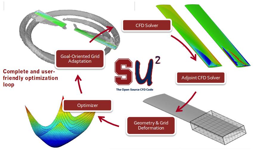 Open-source multiphysics suite SU 2 Some key facts Developed at Stanford University (with global collaboration). Comprises complete self-contained optimization environment.