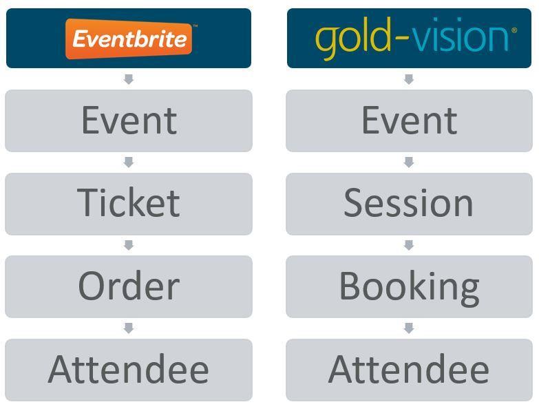 Viewing Events Once your Event is imported, you can start managing it in Gold-Vision.