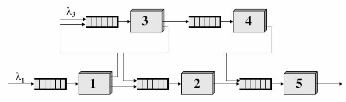 Network of Queues In a distributed environment, isolated queues are unfortunately not the only problem presented to the analyst.