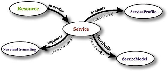 Semantic Web Services (DAML-S Upper Ontology). input types.