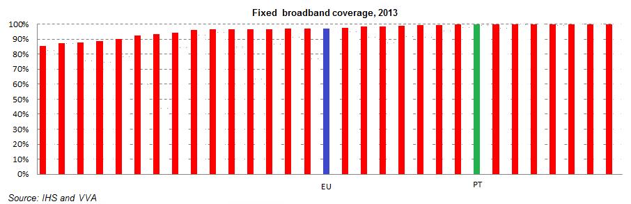 I. Broadband in Portugal Digital