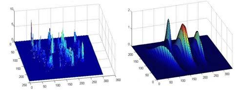 Figure 2: he intensity of the events generated in 20ms by moving persons (top). On the bottom, the same data modeled with Gaussian Mixtures.