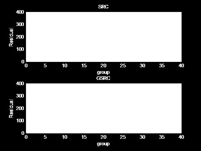 The SRC outperforms other techniques. Feature Dimension 36 56 132 504 SRC 84.1% 90.1% 94.2% 96.1% GSRC 86.1% 90.6 % 94.8 % 96.