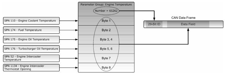 Figure 4-2: Example of a Suspect Parameter Number definition of SAE J1939/71 The following figure demonstrates the use of Suspect Parameter Numbers, Parameter Groups and Parameter Group Numbers.