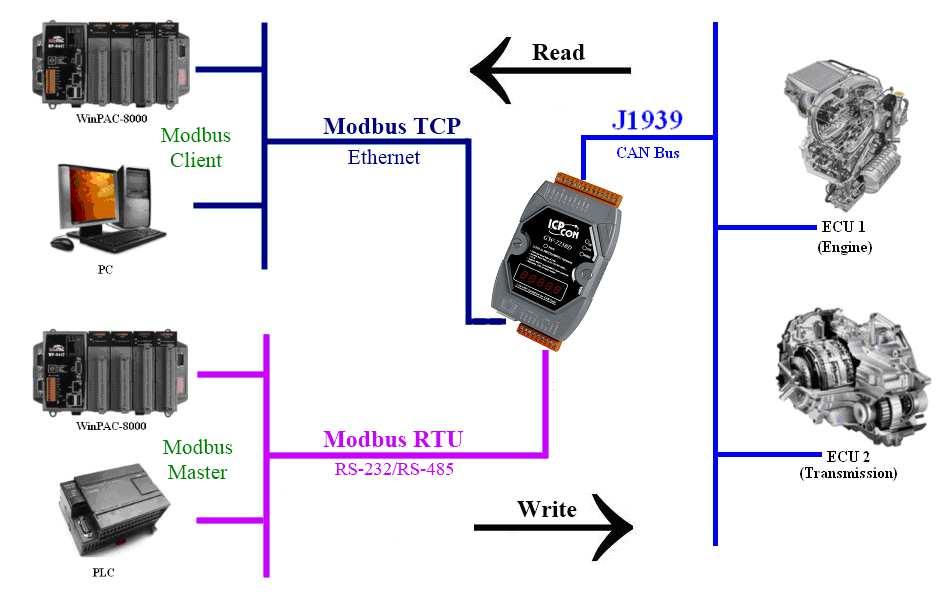 1. Introduction The GW-7238D is a gateway that provides conversion between J1939 and Modbus TCP/RTU protocol.