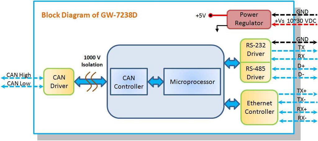 functions on the GW- 7238D module.
