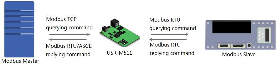 data from serial port Modbus Slaves and reply stored data to network side Modbus Masters directly. 4.