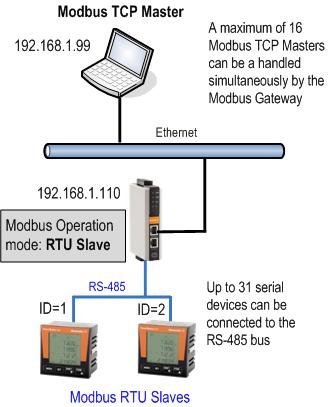 8. Typical Applications 8.1 Ethernet Master (TCP) with multiple serial Slaves (RTU) Application: The Modbus TCP Master is connected to the Ethernet network running Modbus TCP protocol.