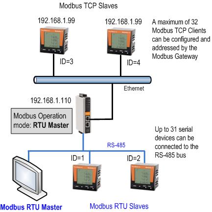 8.2 Serial Master (RTU) with serial Slaves (RTU) and Ethernet Slaves (TCP) Application: One serial Master (Modbus RTU/ASCII) and several Modbus RTU Slaves are connected to the serial port of the