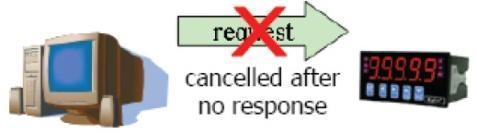 Requests Need a Time Limit Response timeout The original Modbus protocol was not designed for simultaneous requests or simultaneous masters, so only one request on the network can be handled at a