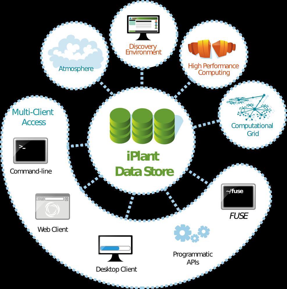 Data Store: Sharing Data peer to peer