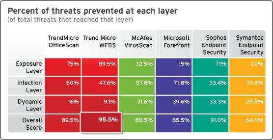 Results and Analysis Trend Micro Worry-Free Business Security (WFBS) received the top ranking among all products. NOTE: Prevention percentages at each layer do not add up to overall score.