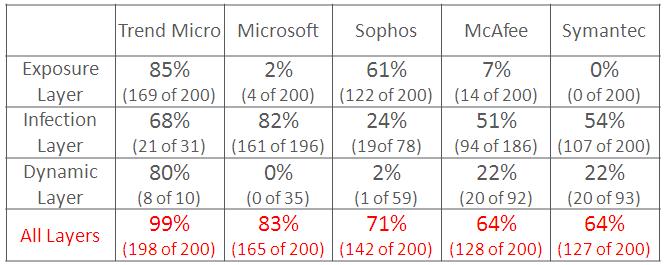 prevented 198 of 200 threats (99%). Trend Micro appears to have the most robust technology to block threats at their source (23.