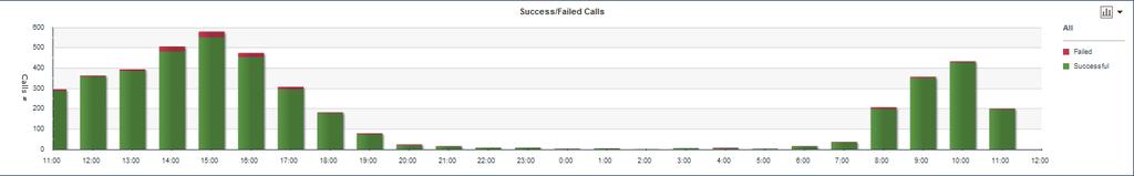 User's Manual 6. Displaying Statistics 6.1 Success/Failed Calls Chart The Success/Failed Calls chart shows by default the distribution of successful / failed calls over time.
