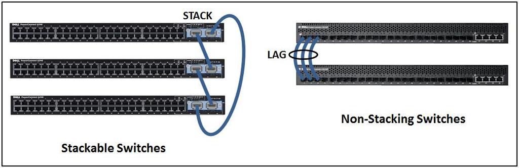Figure 4 Switch Interconnects 8.2.1.1 Stacking switches Stacking switches provides a simple method for creating a switch interconnection within a Layer 2 network infrastructure.