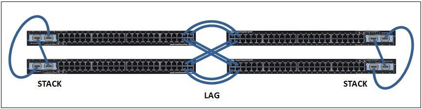 Figure 5 Using a LAG to interconnect switch stacks 8.2.2 Sizing inter-switch connections Use the guidelines in Table 14 as a starting point for estimating inter-switch connection sizes.