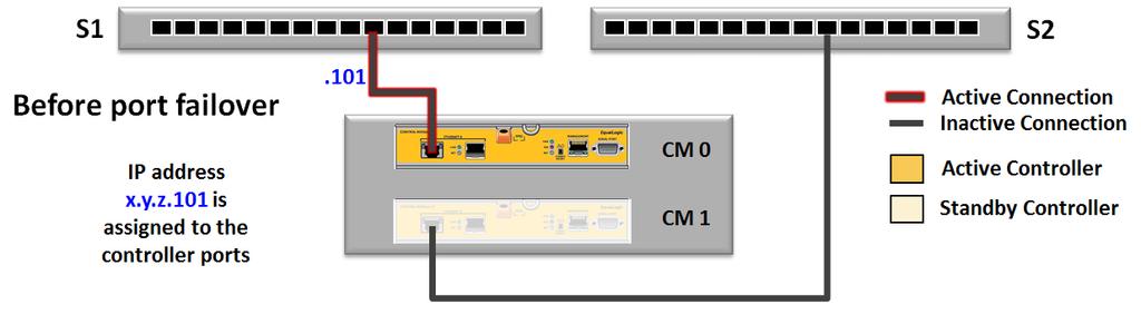 The single controller configuration will provide the same level of I/O performance as a dual controller configuration. The dual controller configuration provides for redundancy.