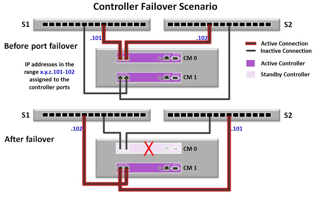 We illustrate controller failover behavior for the PS4100 family controller in Figure 11. Controller failover behavior for the PS6100 (4 port) controller family is identical.