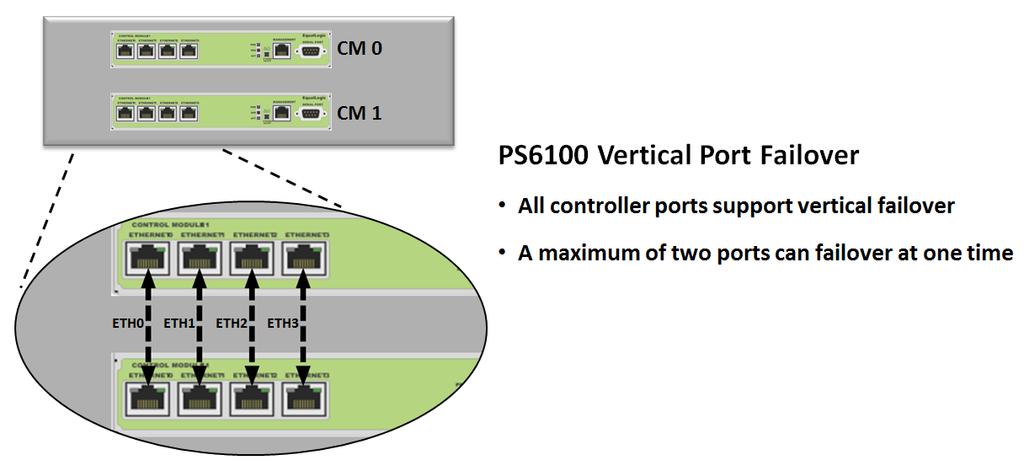 Figure 12 PS4100 vertical port failover Figure 13 PS6100 vertical port failover With PS4100/PS6100 family controllers, vertical port failover can ensure continuous full bandwidth is available from