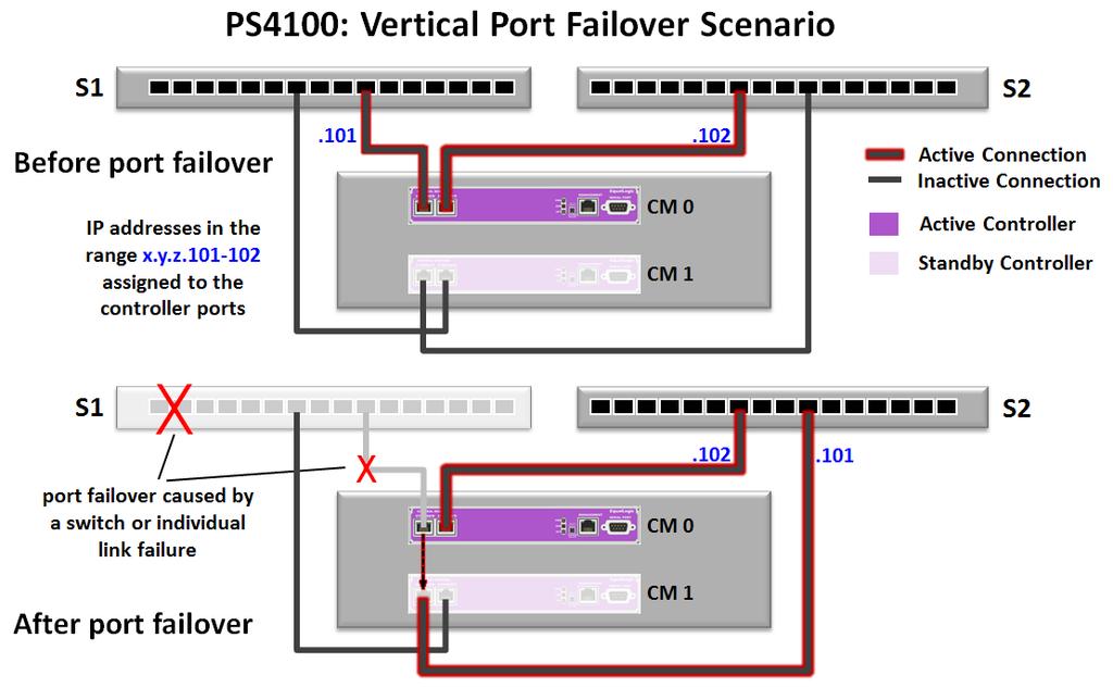 Figure 14 PS4100 vertical port failover and optimal connection paths IMPORTANT: By alternating switch connection paths between ports in a vertical port pair,