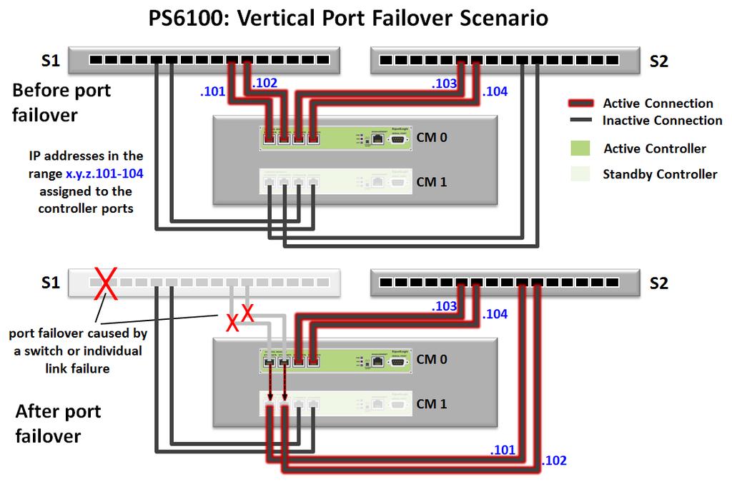 Figure 15 PS6100 vertical port failover process and optimal connection paths 9.