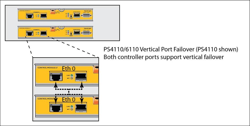 Figure 16 4110/6110 vertical port failover With the PS4110/PS6110 family of controllers, vertical port failover can ensure continuous full bandwidth is available from the array even if you have a