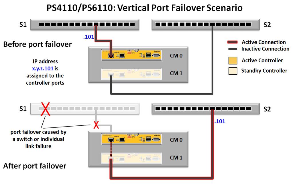 Figure 17 4110/6110 Vertical port failover scenario 53