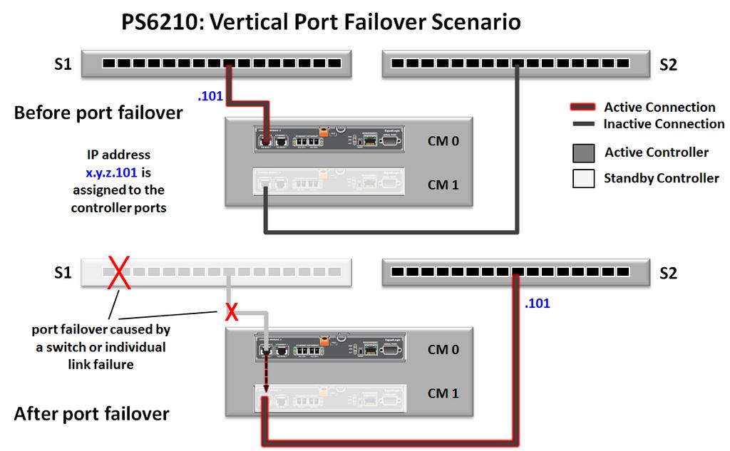 Figure 19 PS6210 Vertical port failover scenario 55