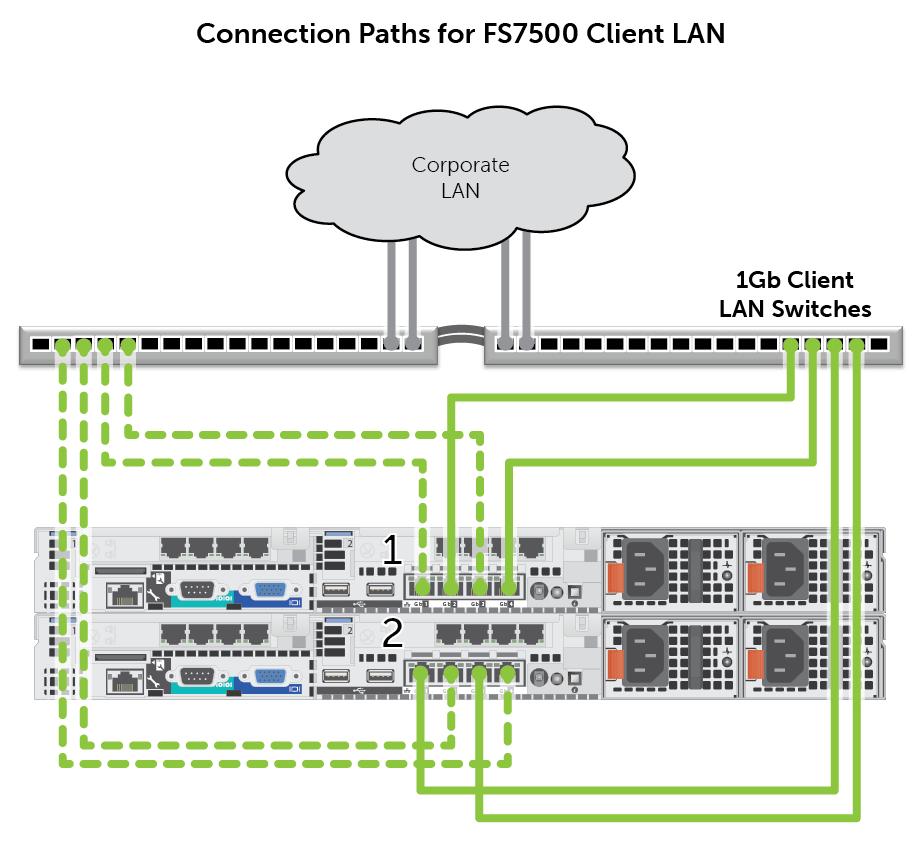 Figure 21 shows the client LAN connection paths. Note: While it is possible to operate an FS7500 appliance in a partially cabled configuration, this configuration is not supported by Dell.