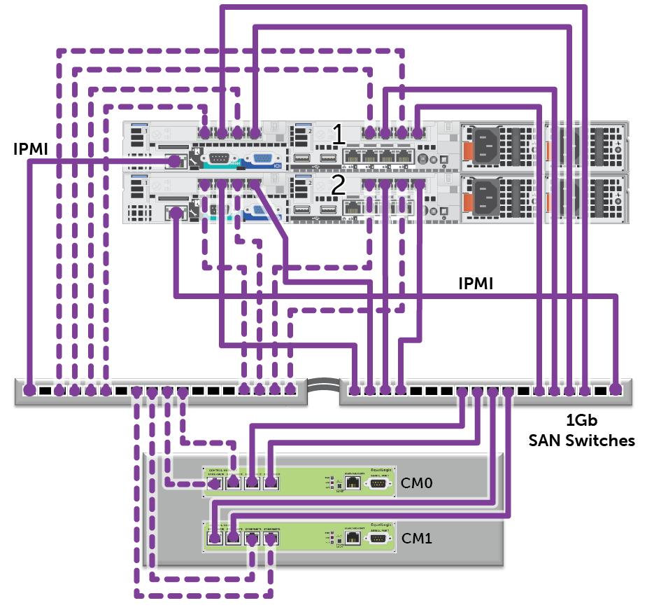 Figure 22 Connection Paths for FS7500 iscsi SAN, IPMI and Controller Interconnect The inter-switch connection sizing guidelines provided in Section 8.2.2 also apply to FS7500 SAN design.