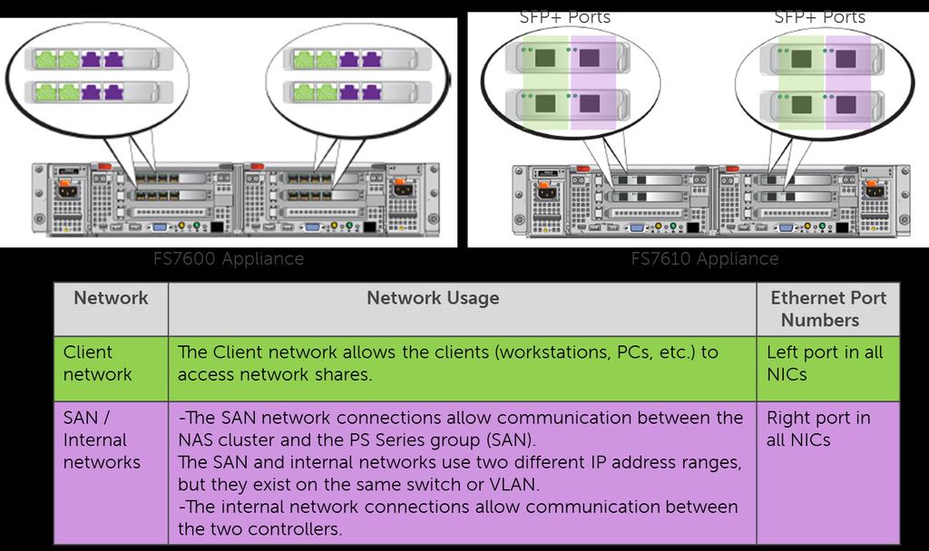 12.2 FS7600/FS7610 connection paths The Dell EqualLogic NAS appliances require the following networks: Client network: Used for client access to the NFS exports and CIFS shares hosted by the NAS