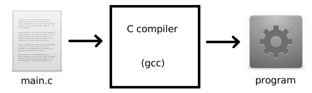 4 / 26 Basic file structure These are the constituents of a minimum C program: Text file with C code,