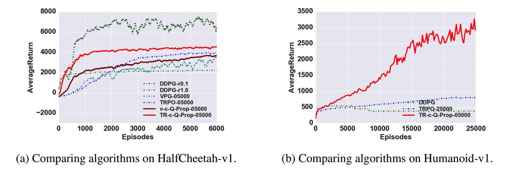 Q-Prop: Evaluations Across Algorithms TR-c-Q-Prop outperforms VPG, TRPO.