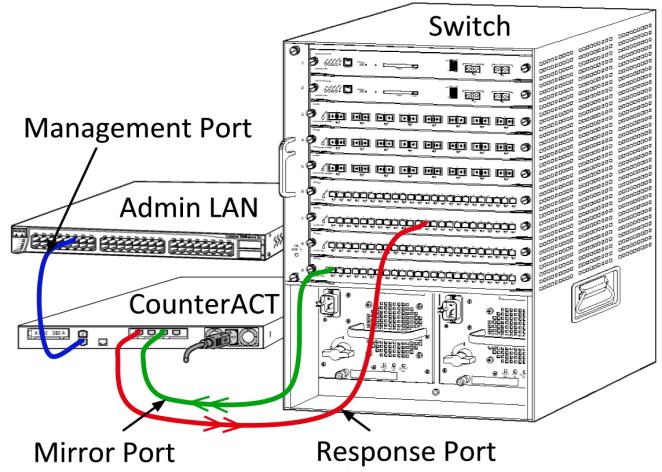 Chapter 2: Network Setup Separate Management, Monitor and Response Ports Combined Monitor and Response Port If the switch can receive data packets into a mirrored port (for example, by using the